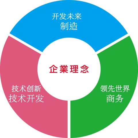 3部門の複合ビジネス