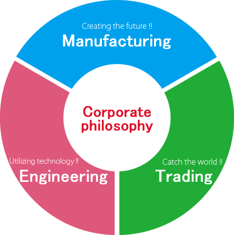Complex business of three departments