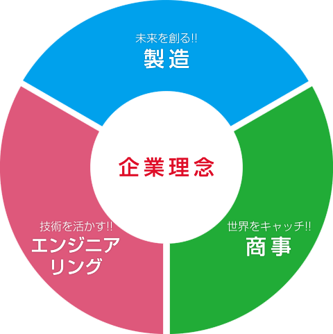 3部門の複合ビジネス